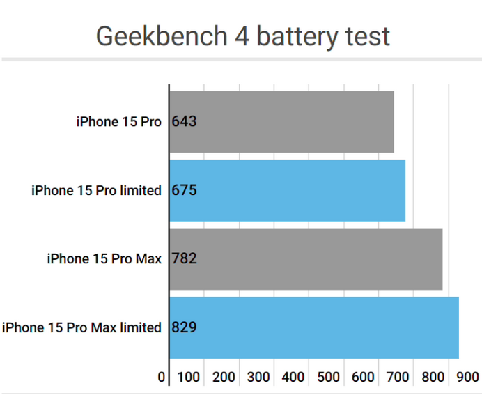 长洲apple维修站iPhone15Pro的ProMotion高刷功能耗电吗