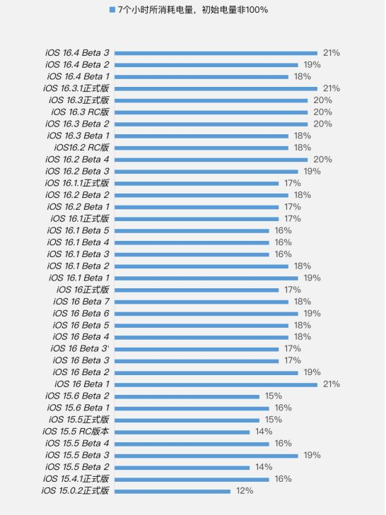 长洲苹果手机维修分享iOS 16.4 Beta 3续航跑分等测试结果汇总 