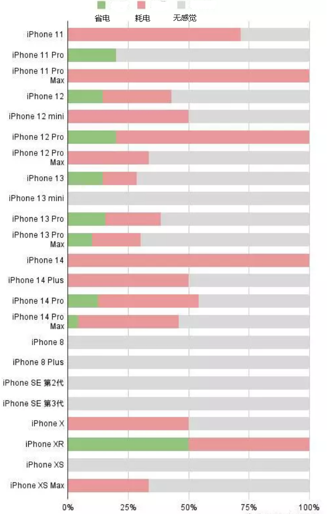 长洲苹果手机维修分享iOS16.2太耗电怎么办？iOS16.2续航不好可以降级吗？ 