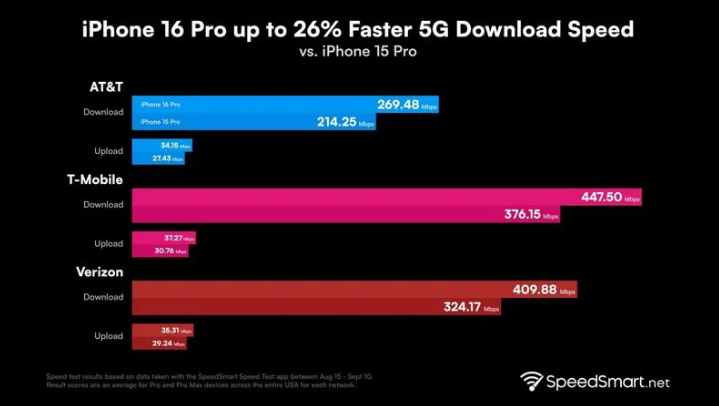 长洲苹果手机维修分享iPhone 16 Pro 系列的 5G 速度 