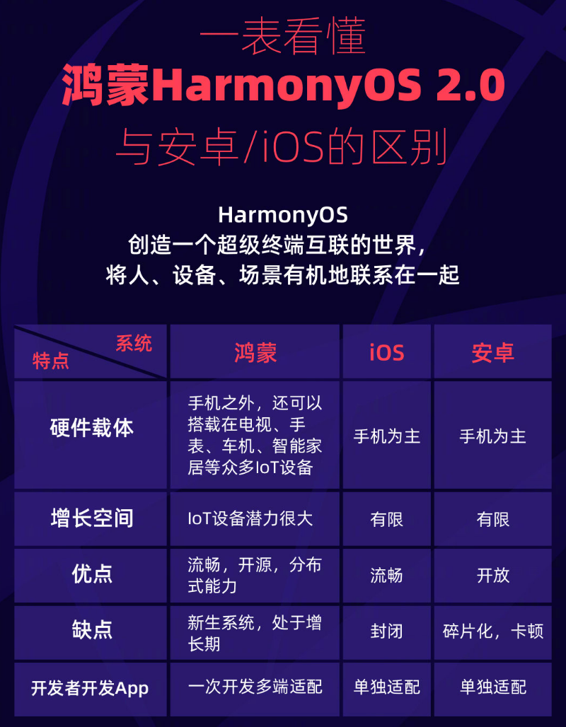 长洲苹果手机维修分享华为鸿蒙 OS 与安卓以及 iOS 都有什么区别 